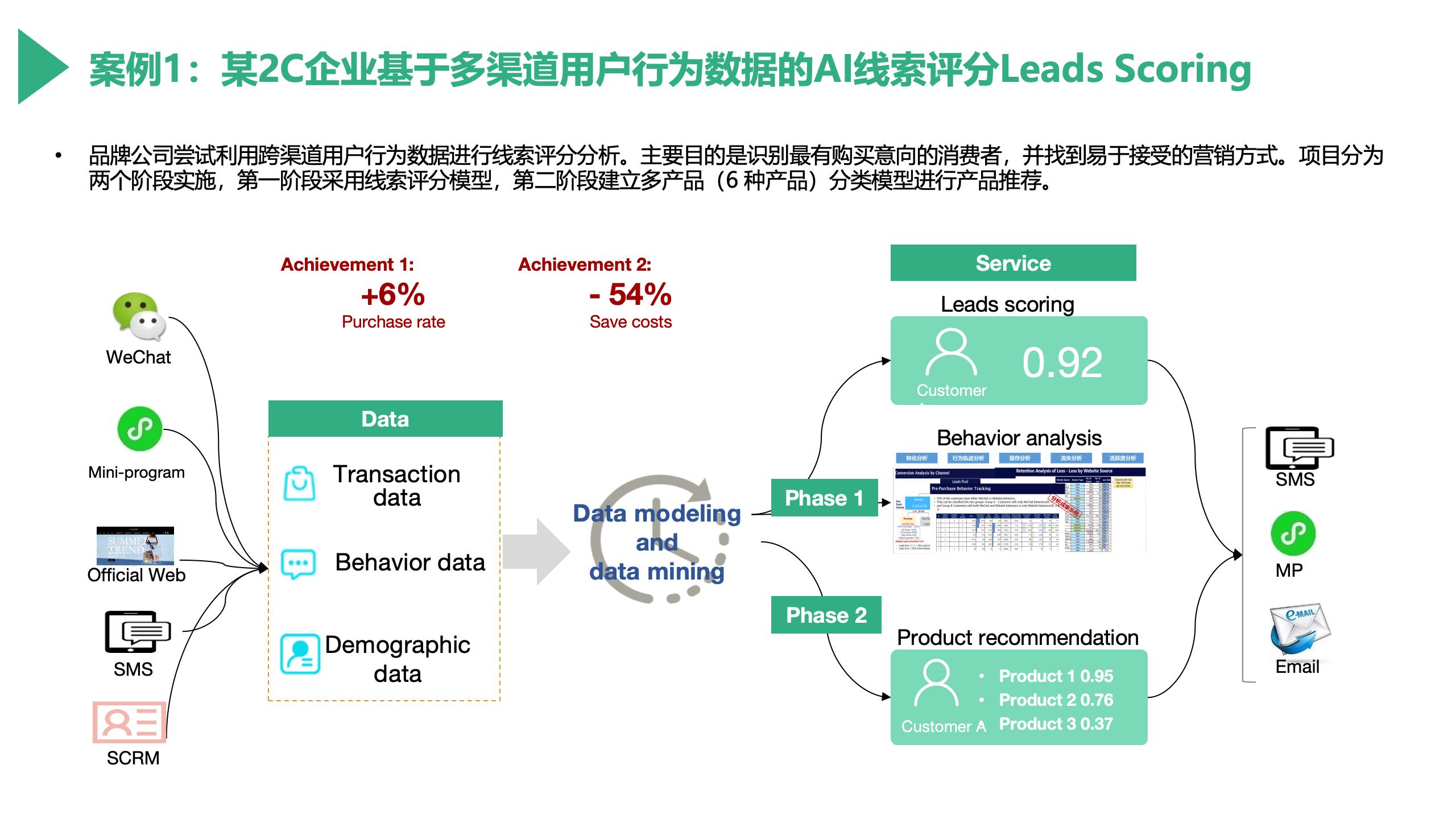 多渠道用户行为数据驱动的 AI 线索评分与产品推荐流程
