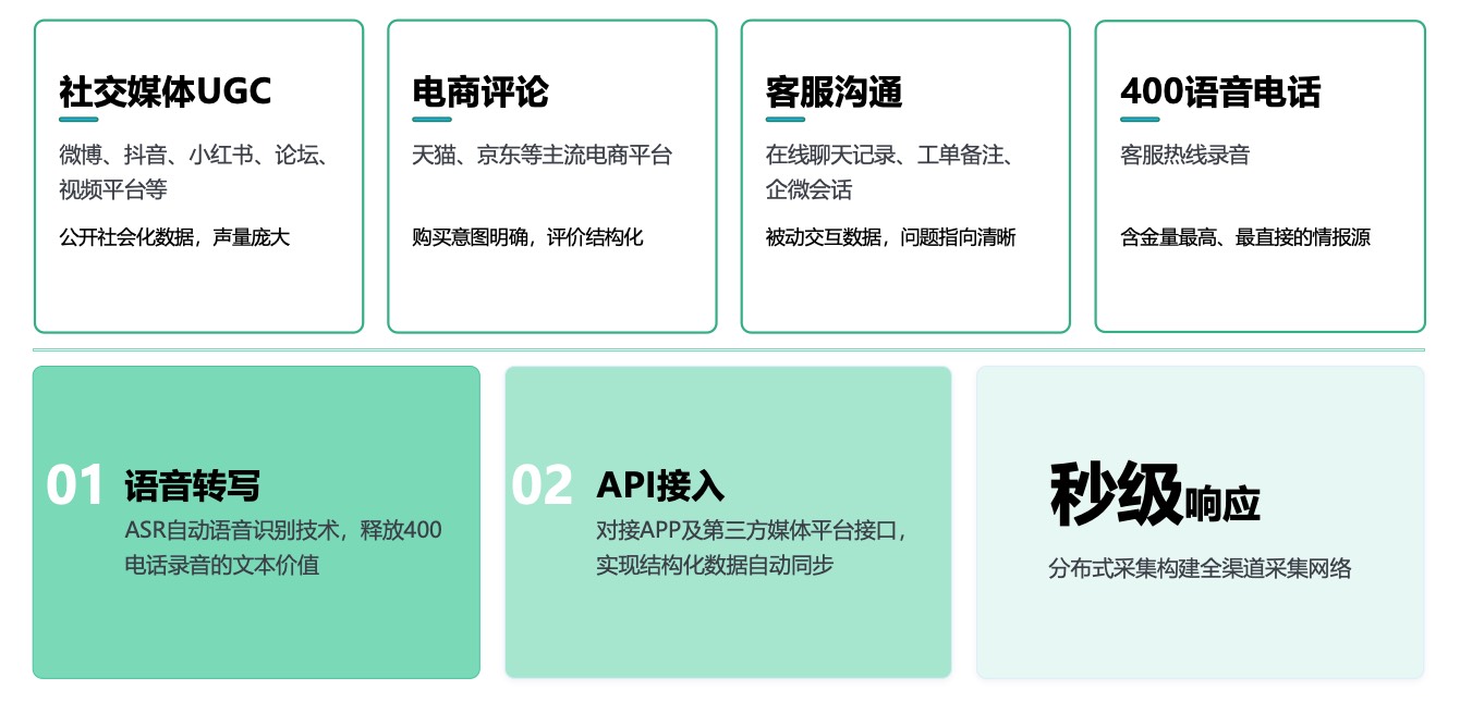 VOC 数据覆盖社交媒体 UGC、电商评论、客服沟通与 400 语音电话
